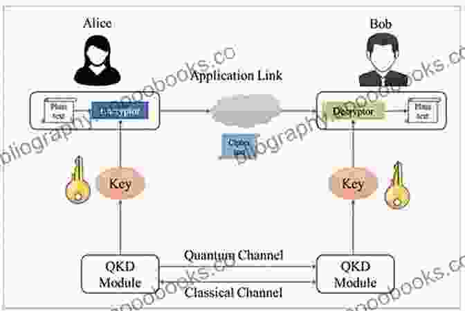 A Diagram Demonstrating The Process Of Quantum Key Distribution, Where Two Parties Exchange Quantum Particles To Generate A Shared Secret Key Advanced Quantum Communications: An Engineering Approach