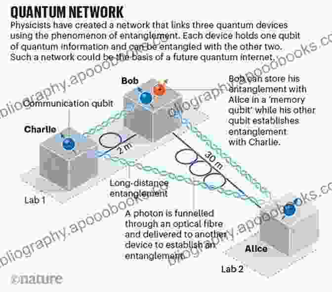 A Diagram Depicting A Quantum Network, Where Multiple Quantum Nodes Are Connected Through Quantum Communication Channels Advanced Quantum Communications: An Engineering Approach