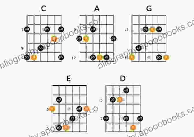 Demonstration Of Advanced Guitar Techniques, Including Fretboard Visualization, Arpeggios, And Chord Substitutions The Guitar Fretwork Compendium Part I: Major And Minor Triad Shapes