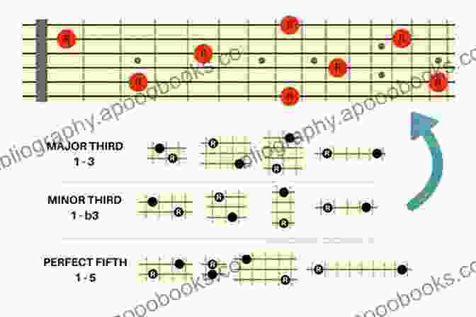 Diagram Illustrating The Concepts Of Scales, Intervals, And Chords On The Guitar Fretboard The Guitar Fretwork Compendium Part I: Major And Minor Triad Shapes