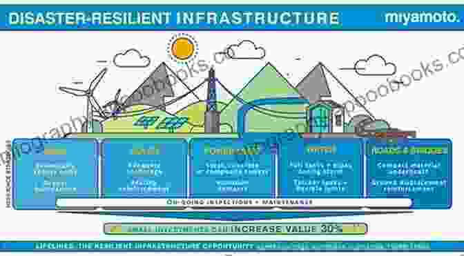 Example Of Climate Resilient Infrastructure, Such As Buildings Designed To Withstand Extreme Weather Events All That Gas: Get To Know Climate Change And Its Solutions