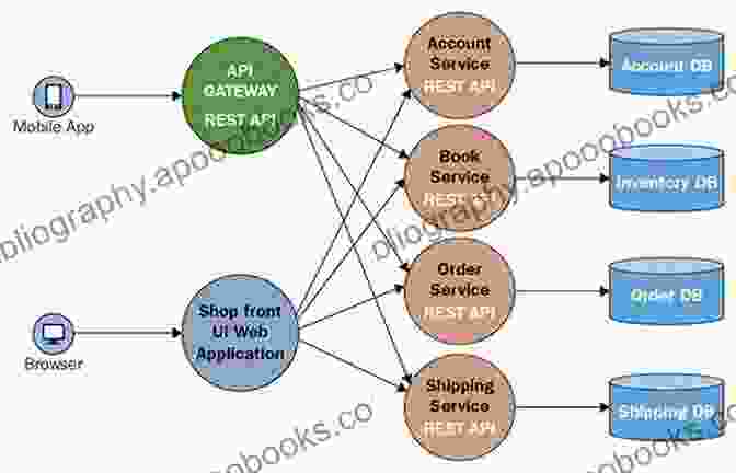 Microservices Based Architecture For RESTful API Towards Integrated Web Mobile And IoT Technology: Selected And Revised Papers From The Web Technologies Track At SAC 2024 And SAC 2024 And The Software Business Information Processing 347)