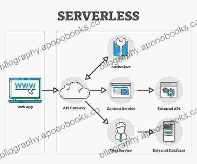 Serverless Computing For Web Applications Towards Integrated Web Mobile And IoT Technology: Selected And Revised Papers From The Web Technologies Track At SAC 2024 And SAC 2024 And The Software Business Information Processing 347)