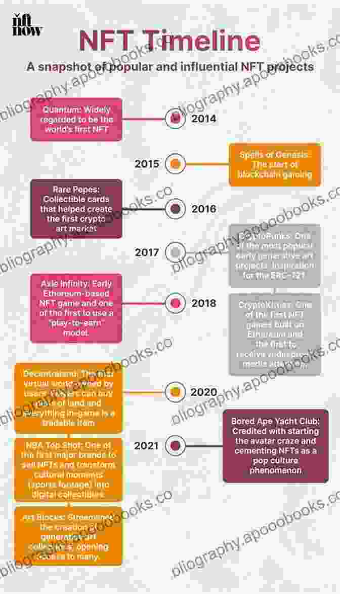 Timeline Of NFT Development ABC S Of NFTs : A Nifty Alphabet