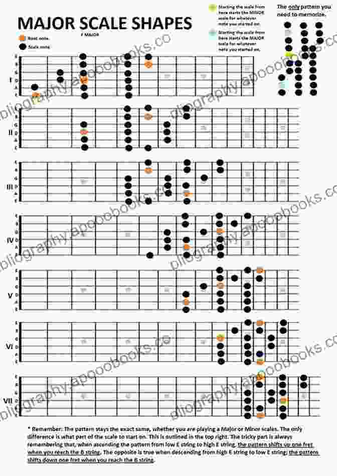 Visual Representation Of Various Scale Patterns And Fingerings On The Guitar Fretboard The Guitar Fretwork Compendium Part I: Major And Minor Triad Shapes